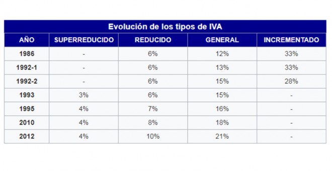 Tipos el IVA en España