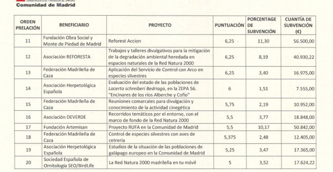 Lista de entidades subvencionadas por la Comunidad de Madrid