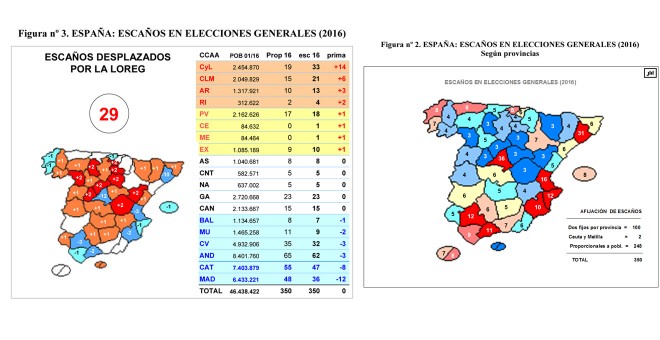 Mapas y tabla elaborados por Jaime Miquel sobre los escaños desplazados de la proporcionalidad por La Ley Orgánica de Régimen Electoral General en las generales de 2016 (en total, 29 escaños).