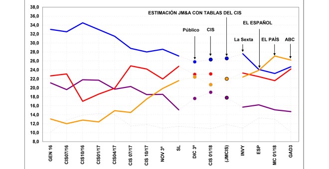 Gráfico con la evolución de las estimaciones del CIS para los cuatro principales partidos, comparadas con las últimas encuestas de medios de comunicación. JM&A