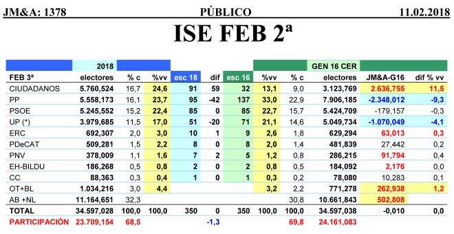 Tabla completa de estimaciones de JM&A para febrero de 2018, comparadas con los resultados de las generales de 2016.