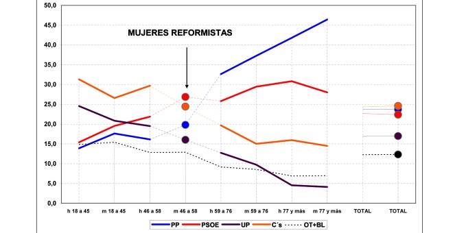 Estimación de JM&A para unas elecciones generales en 2018, según sexo y generaciones, en porcentaje de votos válidos. h = hombres / m = mujeres