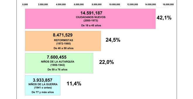 GENERACIONES DE ELECTORES EN LA ESPAÑA DE 2018. Fuente: INE, población residente por nacionalidad, fecha, sexo y edad 2017. Estimación para 2018: elaboración JM&A.