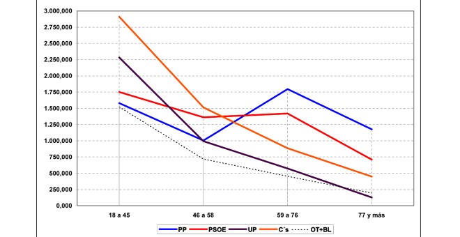 Estimación de JM&A para unas elecciones generales en 2018, por generaciones y partidos, en número de votos totales.