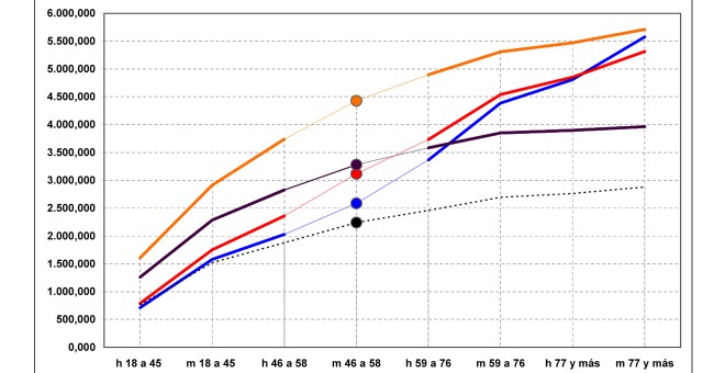 Estimación de JM&A para unas elecciones generales en 2018, según sexo y generaciones, en número de votos acumulados. h = hombres / m = mujeres