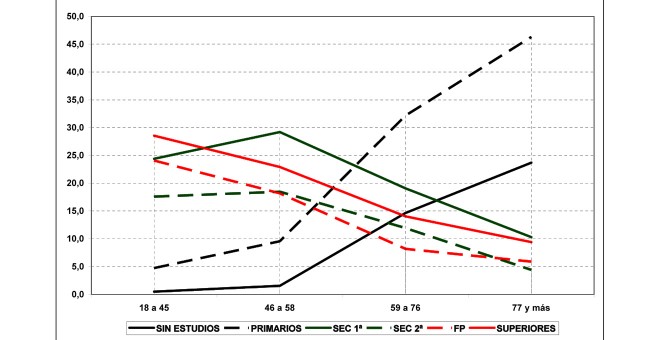 GENERACIONES Y NIVELES EDUCATIVOS, en porcentaje del electorado, por franjas de edad. Fuente: CIS, barómetro de octubre de 2016.