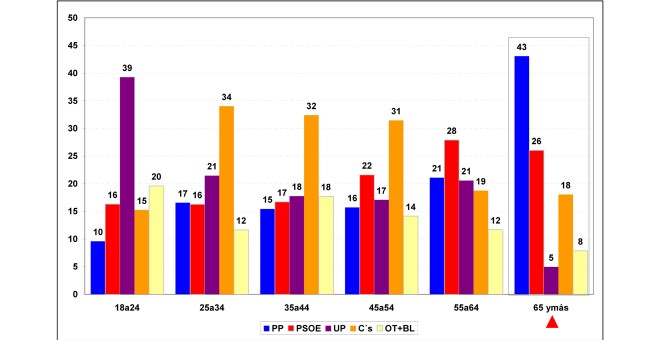 ASÍ VOTARÍAN HOY LOS ESPAÑOLES POR FRANJAS DE EDAD según las estimaciones de Jaime Miquel para 'Público'. Porcentajes de votos válidos por partido, y Otros+blancos.