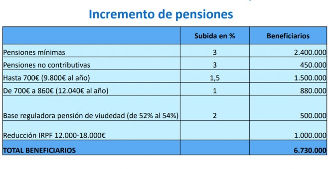 Cuadro subida de las pensiones mínimas en 2018, según los PGE
