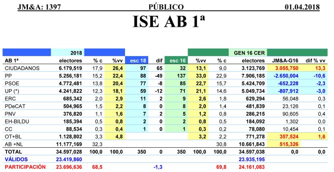 Tabla completa de estimaciones de JM&A para unas elecciones generales ahora, comparadas con los resultados del 26-J de 2016.