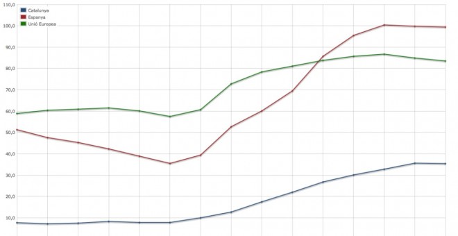 Gràfic del Departament d'Economia amb l'evolució del deute públic en relació al PIB a Catalunya, Espanya i la UE. | Generalitat de Catalunya.