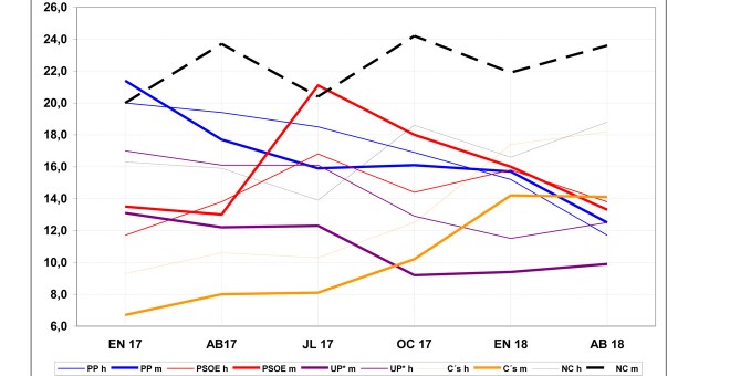 CIS: evolución de la intención directa de voto según sexos (en trazo grueso, las mujeres.