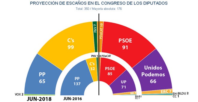 Reparto de escaños en el Congreso de los Diputados, según las estimaciones de JM&A tras la moción de censura que derribó a Rajoy.
