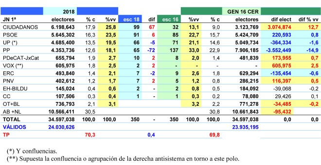Tabla comparativa entre los resultados de las elecciones generales de 2016 y las estimaciones de JM&A para junio de 2018.