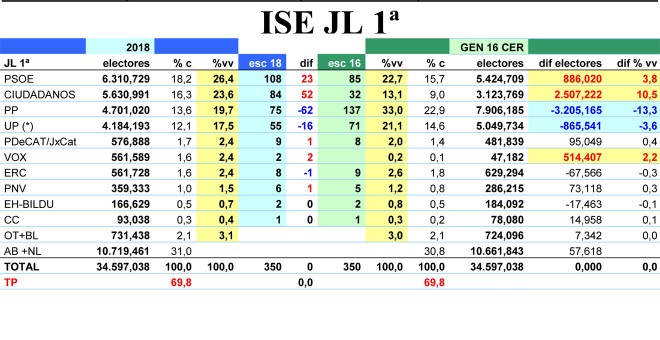 Tabla completa de los resultados estimados por JM&A para unas elecciones celebradas en julio de 2018, comparados con los que se produjeron en las generales de 2016.