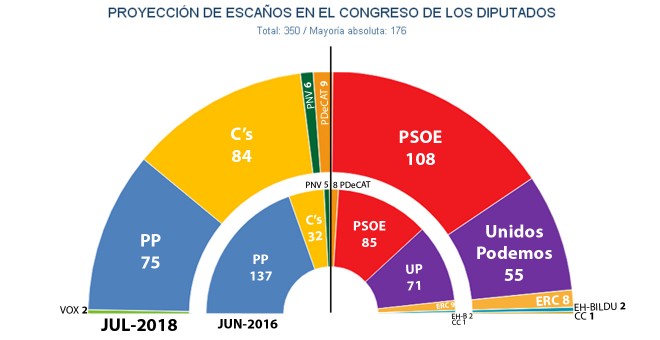 Reparto de escaños en el Congreso de los Diputados si hoy se celebrasen elecciones generales, según las estimaciones de JM&A para 'Público'.