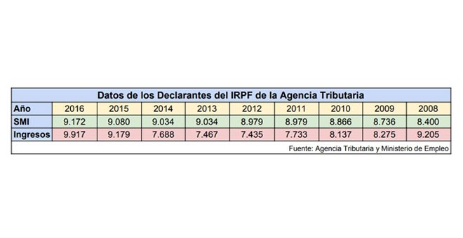 Tabla: Declarantes del IRPF de la Agencia Tributaria. / Público
