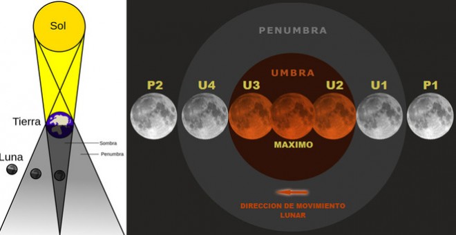 Diagrama de un eclipse lunar y nombres que reciben las etapas o contactos con la penunbra o umbra: P1 (primer contacto, comienzo del eclipse penumbral), U1 (segundo contacto, comienzo del eclipse parcial), U2 (tercer contacto, comienzo del eclipse total),