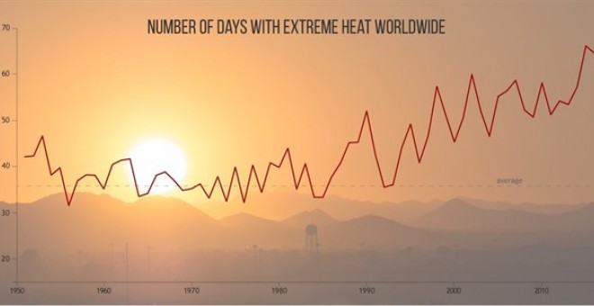 Gráfico global del número de días de calor extremo. NOAA