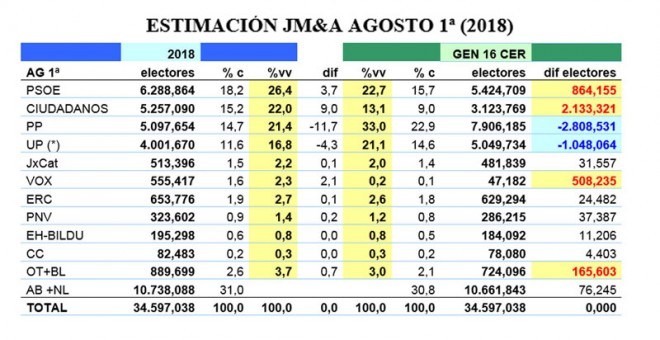 Estimación de voto JM&A+CIS