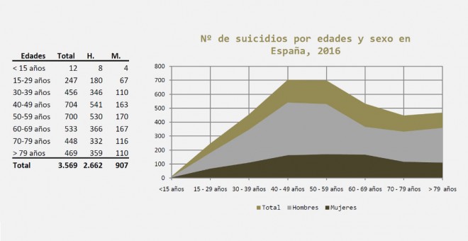 Número de suicidios por edades y sexo en el 2016 | Observatorio del suicidio en España