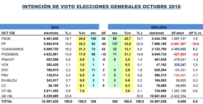 Tabla de estimaciones de Key Data para unas elecciones generales anticipadas.