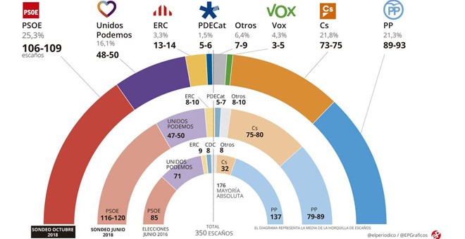 El PSOE ganaría las elecciones, según este sondeo de GESOP para 'El Periódico de Cataluña'.