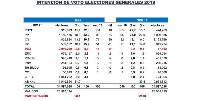 Tabla comparativa de las estimaciones de Key Data para enero de 2019 con las elecciones generales de 2016.