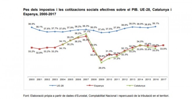 Comparació de la pressió fiscal. CCOO Catalunya