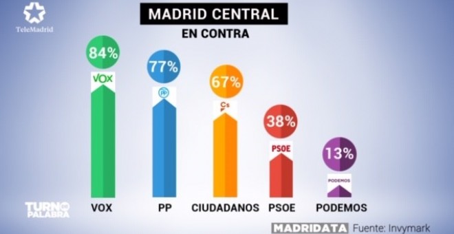 Gráfico del sondeo elaborado por Telemadrid.