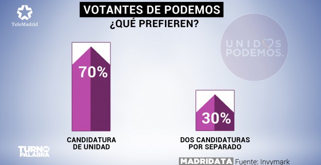 Encuesta sobre la preferencia de candidatura de los votantes de Podemos - TELEMADRID