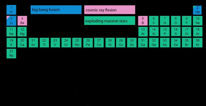 Los pocos elementos existentes unos 100 millones de años después del origen del Universo procedían del propio Big Bang (azul), la fisión de rayos cósmicos (rosa) y la explosión de estrellas masivas (verde). Otros procesos estelares crearon después la mayo