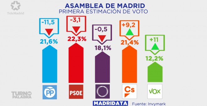 Estimación de voto a la Presidencia de la Comunidad de Madrid. / INVYMARK