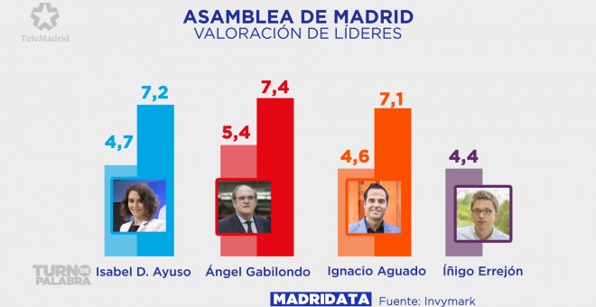 Valoración de los candidatos a la presidencia de la Comunidad de Madrid. / INVYMARK