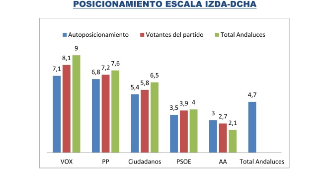 Posicionamiento de izquierda a derecha de los votantes andaluces, según la encuesta postelectoral del CIS. / KEY DATA
