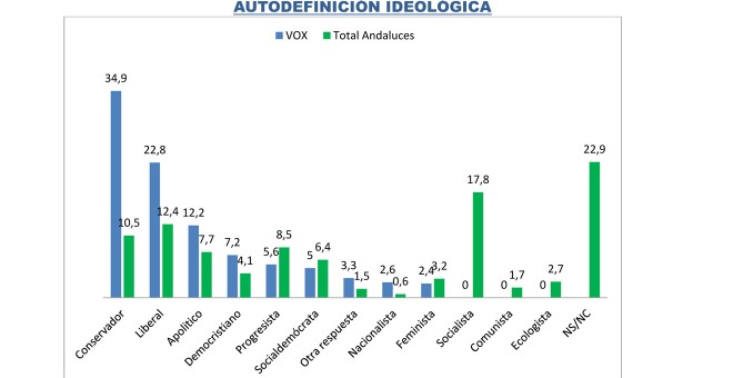 Autodefinición ideológica de los votantes de Vox, frente al total de los andaluces, según el CIS. / KEY DATA