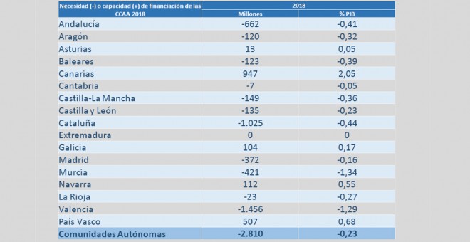 Tabla de déficit de las CCAA en 2018