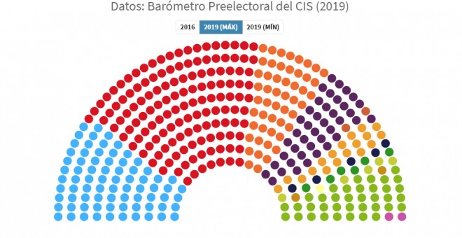 Gráfico del barómetro del CIS de cara a las elecciones generales del 28 de abril.