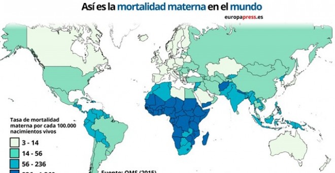 Aquellos que tienen la tasa de mortalidad materna más alta del mundo son Sierra Leona (1.360), República Centroafricana (882) y Chad (856).