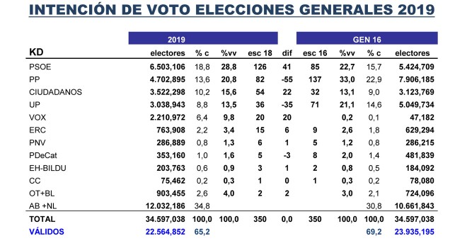 Estimaciones de Key Data para unas elecciones generales si se celebrasen justo al inicio de la campaña electoral, comparadas con los resultados registrados en los comicios de 2016.