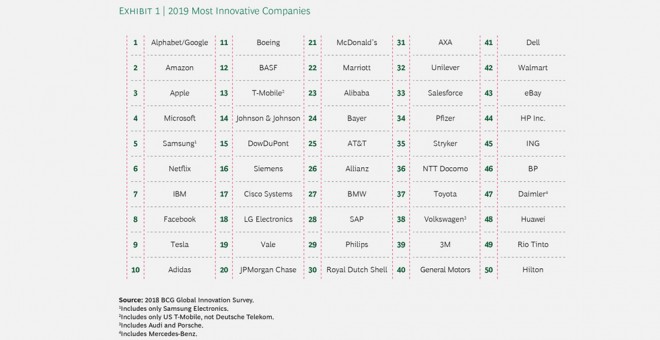 Las compañías más innovadoras. Boston Consulting Group (BCG)