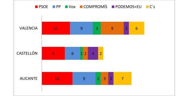 Estimaciones de escaños de Key Data por provincias en la Comunidad Valenciana.