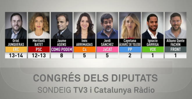 ERC ganaría en Catalunya seguida de PSC, según el sondeo de TV3