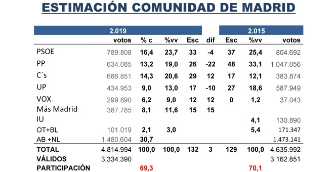 Tabla de estimaciones de Key Data para las elecciones autonómicas de Madrid del 26M, comparadas con las de 2015.