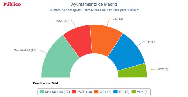 Estimación de concejales en el Ayuntamiento de Madrid tras las elecciones del 26M según los cálculos de Key Data.