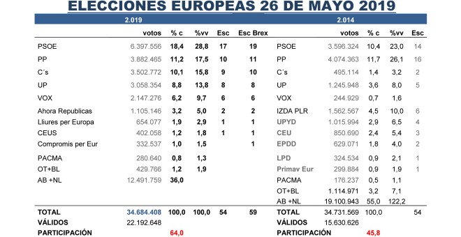 Tabla completa de estimaciones de Key Data para las elecciones europeas del 26M, comparadas con los resultados de 2014.