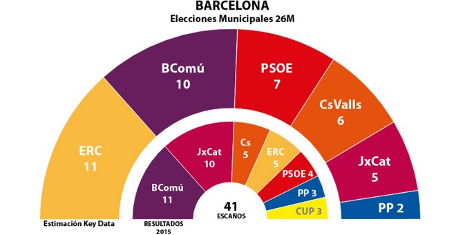 Estimaciones de Key Data para los concejales del Ayuntamiento de Barcelona tras el 26M, comparadas con los elegidos en 2015.