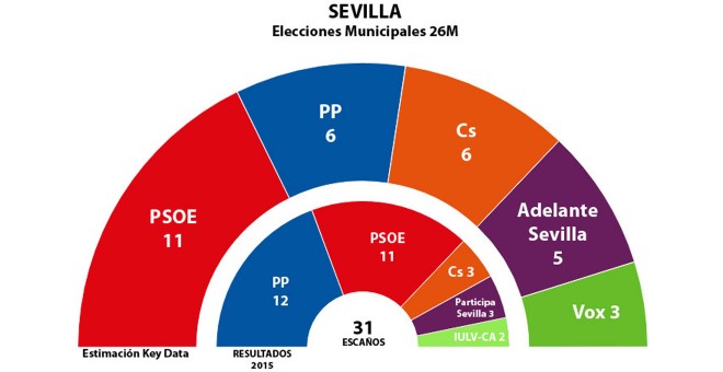 Estimaciones de Key Data para los concejales del Ayuntamiento de Sevilla tras el 26M, comparadas con los elegidos en 2015.