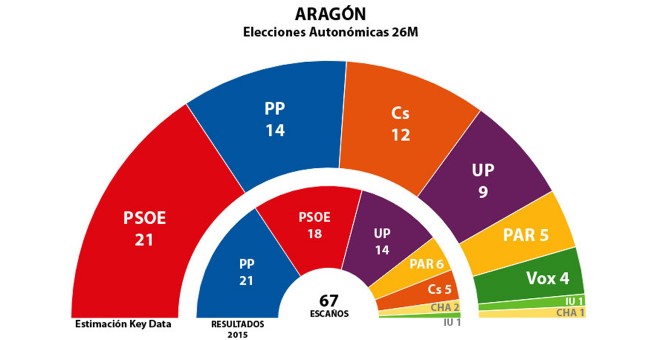 Estimaciones de Key Data para los escaños de las Cortes de Aragón tras el 26M, comparados con los resultados de 2015.