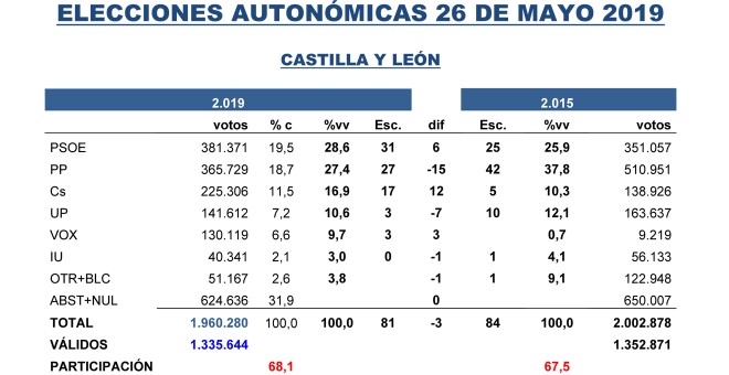 Tabla de las estimaciones de Key Data para las autonómicas de Castilla y León del 26M, comparadas con los resultados de 2015.