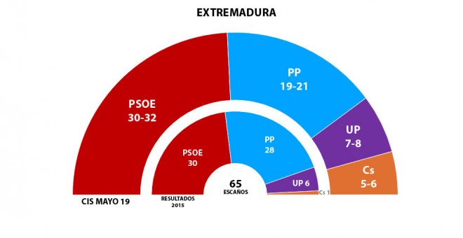 GRÁFICO 26M EXTREMADURA